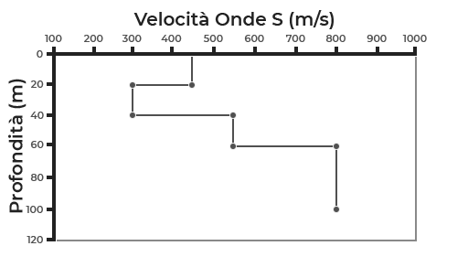 Inversioni di Velocità